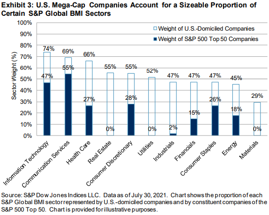 Effectively Measuring Mega Caps: The S&P 500 Top 50: Exhibit 3