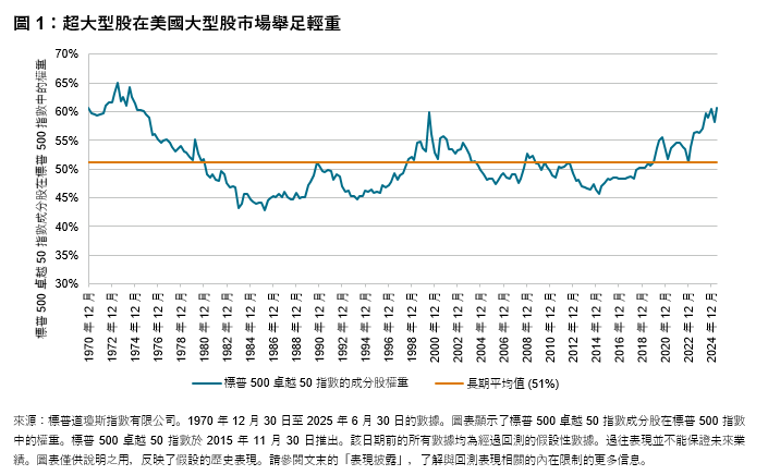 精準把脈超大型股: 標普 500 卓越 50 指數: 圖 1