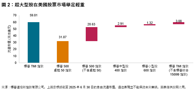 精準把脈超大型股: 標普 500 卓越 50 指數: 圖 2