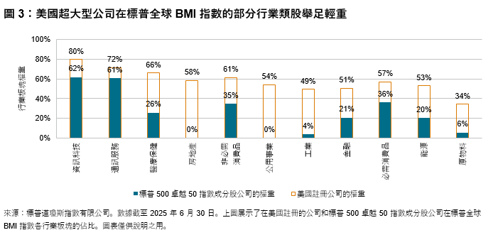 精準把脈超大型股: 標普 500 卓越 50 指數: 圖 3