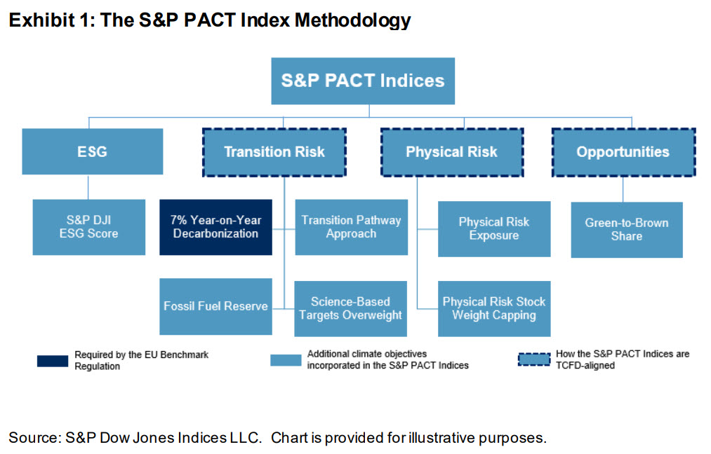 Explaining the Outperformance of Net Zero Indices: Exhibit 1