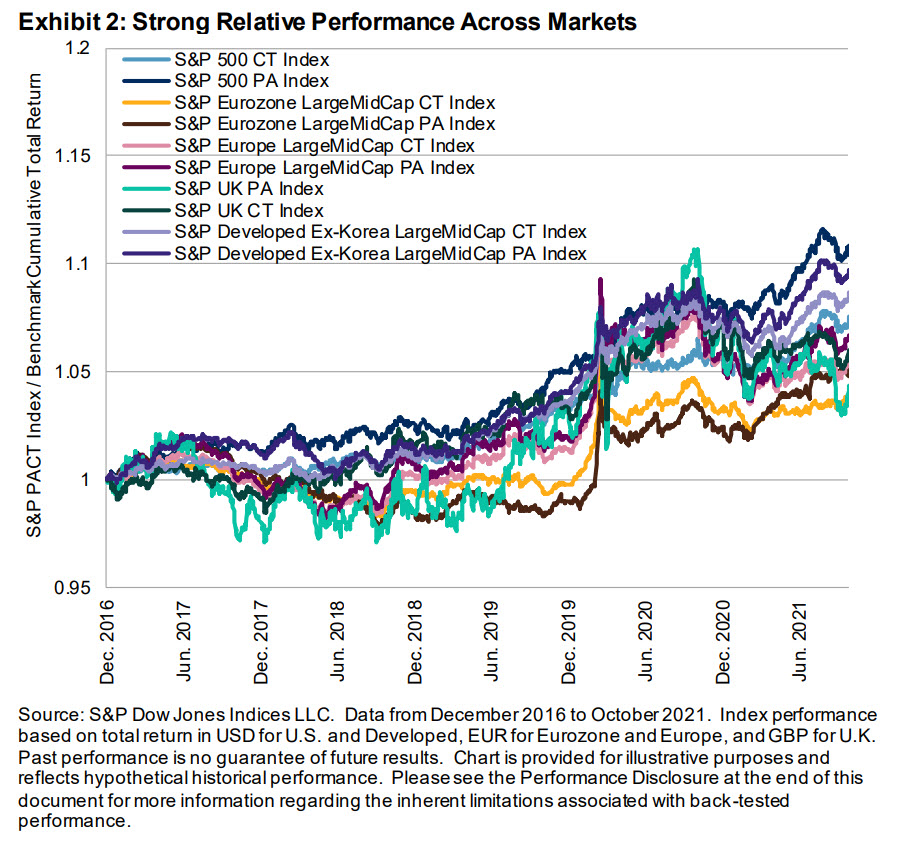 Explaining the Outperformance of Net Zero Indices: Exhibit 2