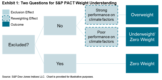 Exploring S&P PACT™ Indices Weight Attribution: Exhibit 1