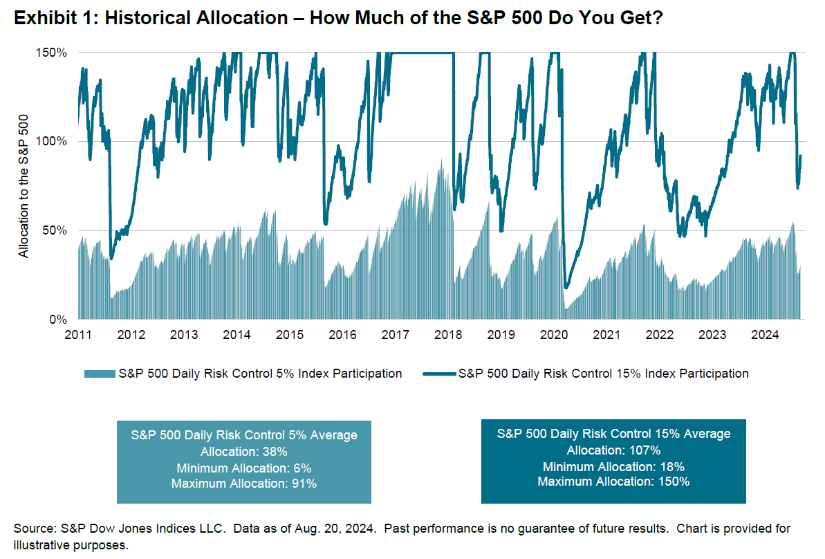 Impact of Target Volatility Levels in Volatility-Controlled Indices: Exhibit 1