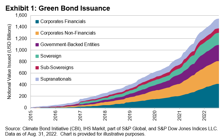 Impactful Short Duration: Green Bonds and Yield Curve Strategies: Exhibit 1