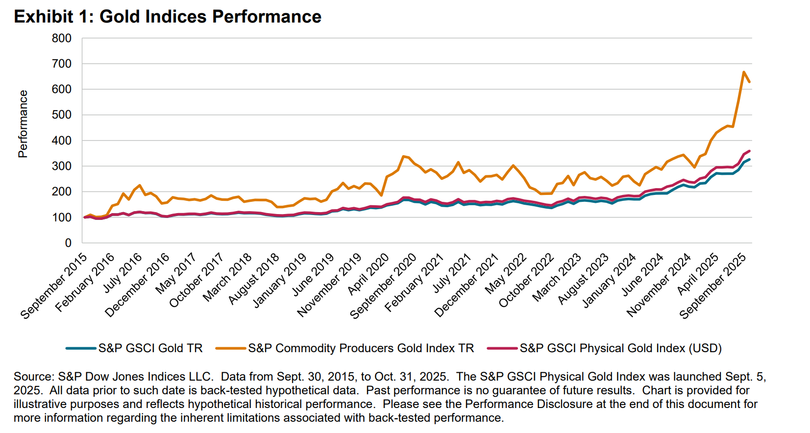 Gold Indices Performance