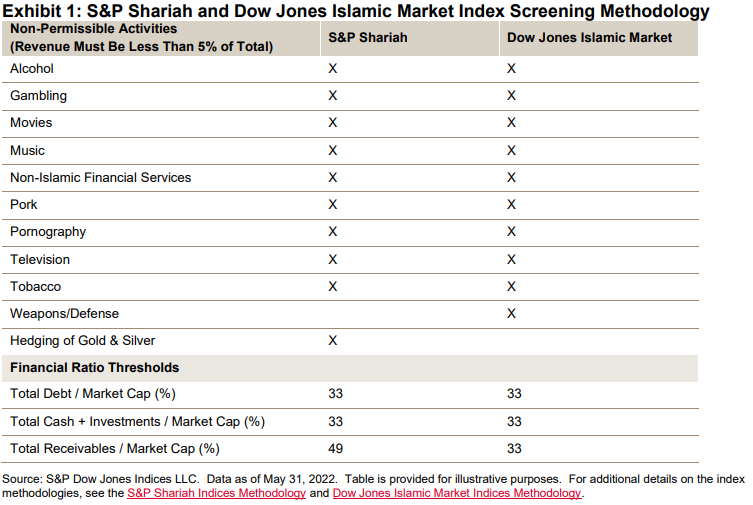 Indexing Islamic  REITs: Exhibit 1