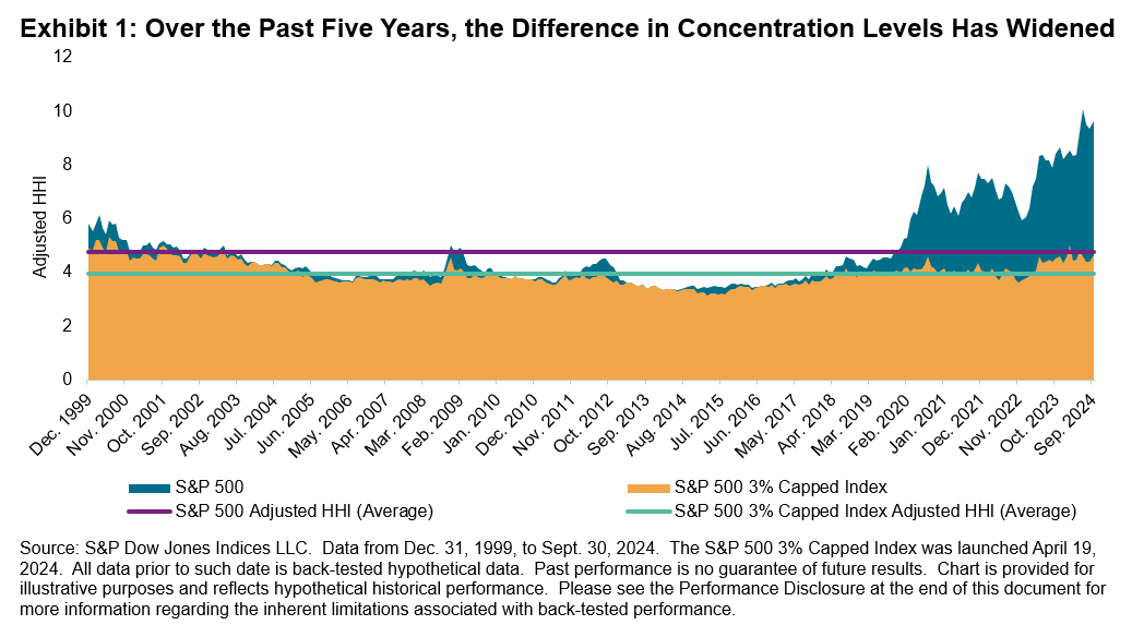 Introducing the S&P 500® 3% Capped Index: Tracking U.S. Equities with a Focus on Lower Concentration: Exhibit 1