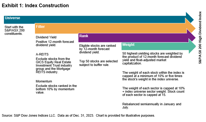 Introducing the S&P/ASX 200 High Dividend Index: Exhibit 1