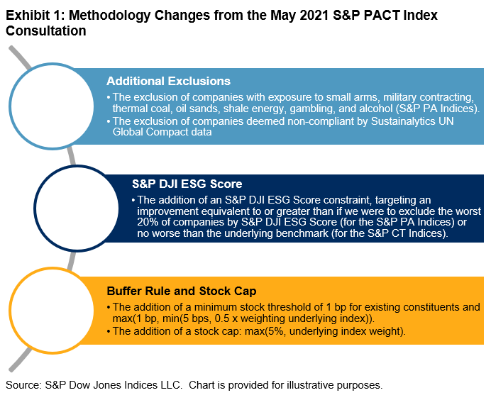 Net Zero and Broad ESG in One Index: Exhibit 1