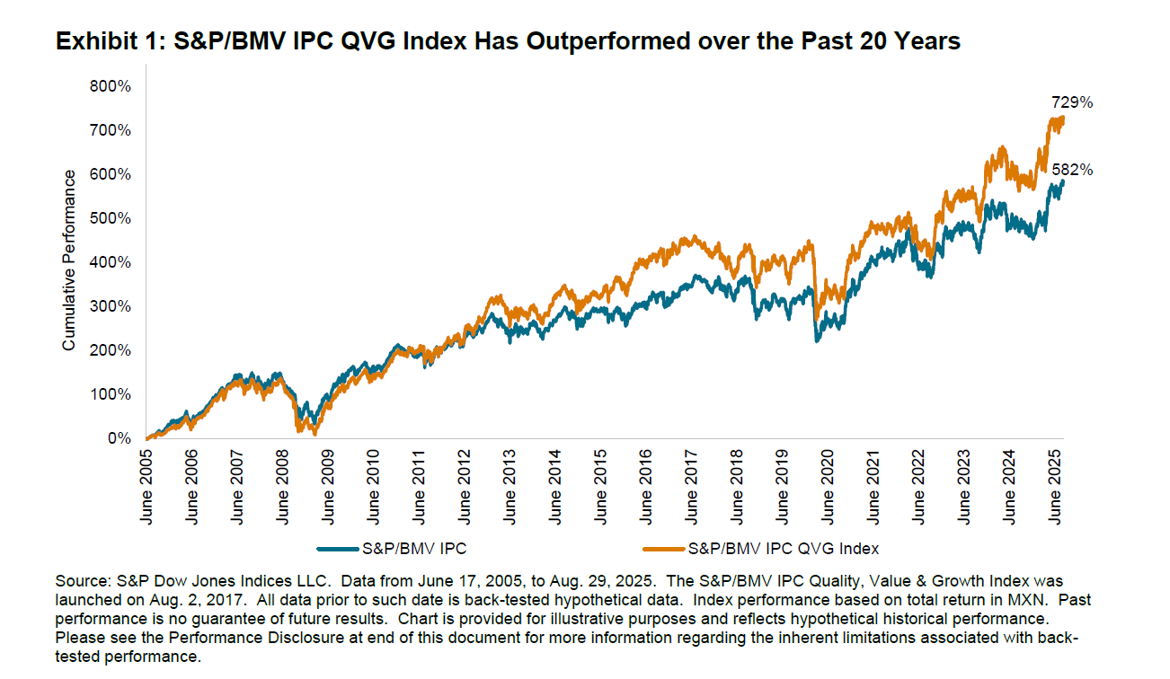 S&P/BMV IPC Quality, Value & Growth Index: Measuring Multi-Factor Performance in Mexican Equities: Exhibit 1