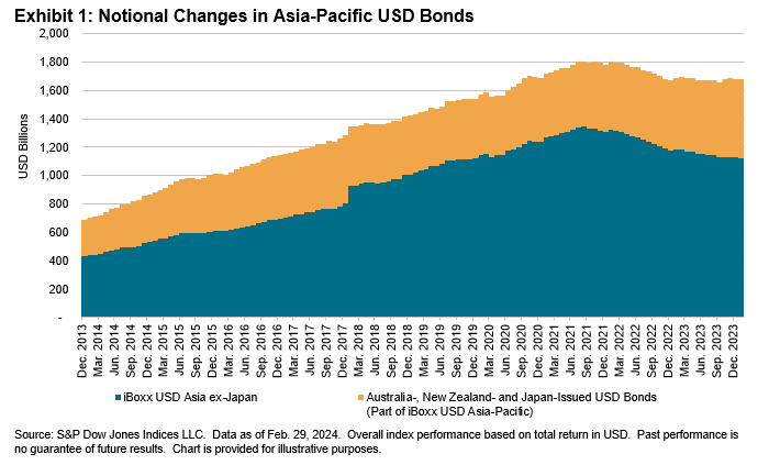 Spotlight on Asian Credit – An Index Perspective: Exhibit 1