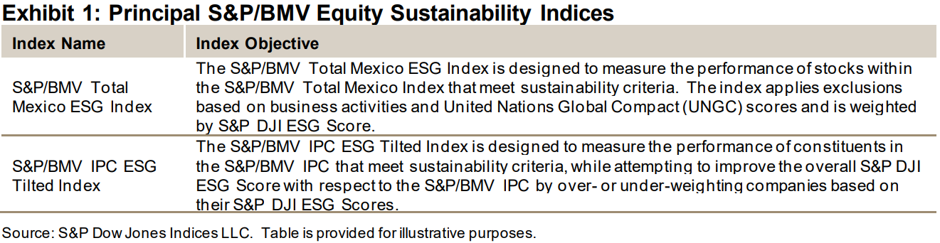 Principal S&P/BMV Equity Sustainability Indices: Exhibit 1