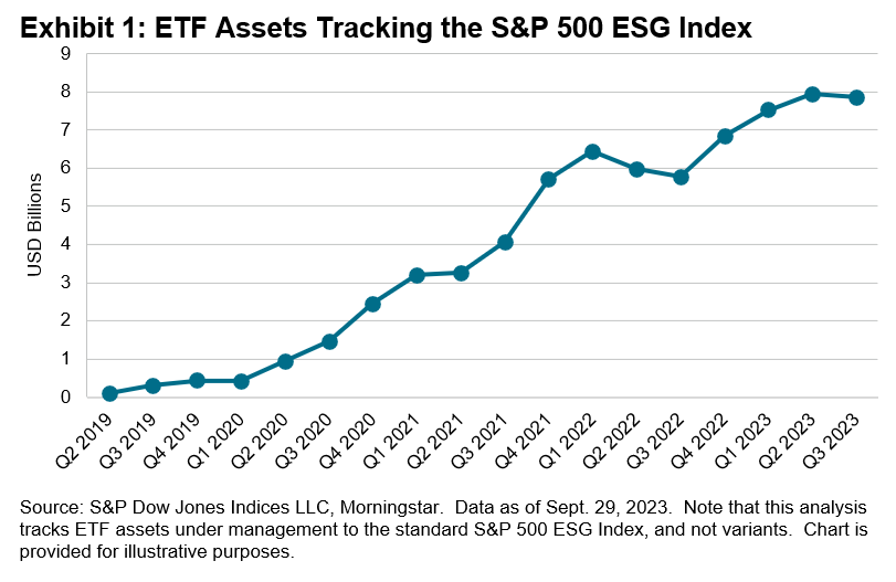 The Growing S&P 500® ESG Index Liquidity Ecosystem: Exhibit 1