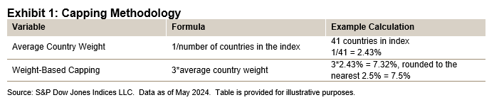 The iBoxx USD Liquid Emerging Markets Sovereigns & Sub-Sovereigns: A New Tool for the Emerging Market Bond Ecosystem: Exhibit 1