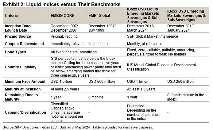 The iBoxx USD Liquid Emerging Markets Sovereigns & Sub-Sovereigns: A New Tool for the Emerging Market Bond Ecosystem: Exhibit 2