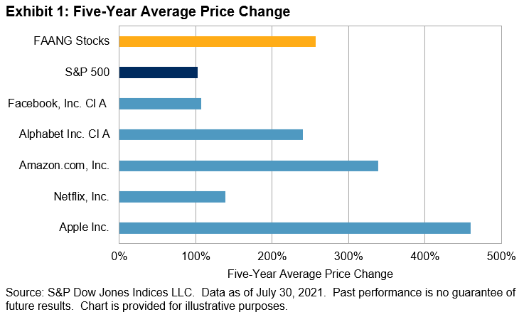 The S&P/B3 Ingenius Index: Bringing Global Innovation to the Brazilian Market: Exhibit 1