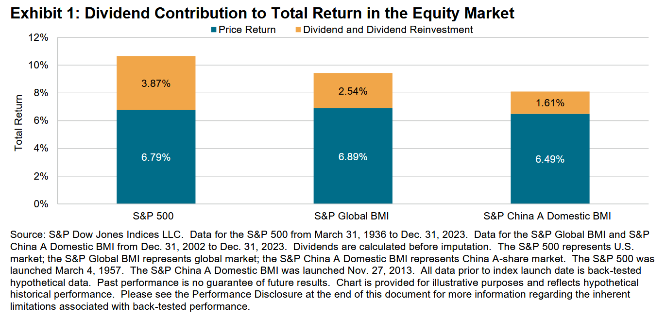 Dividend Contribution to Total Return in the Equity Market: Exhibit 1