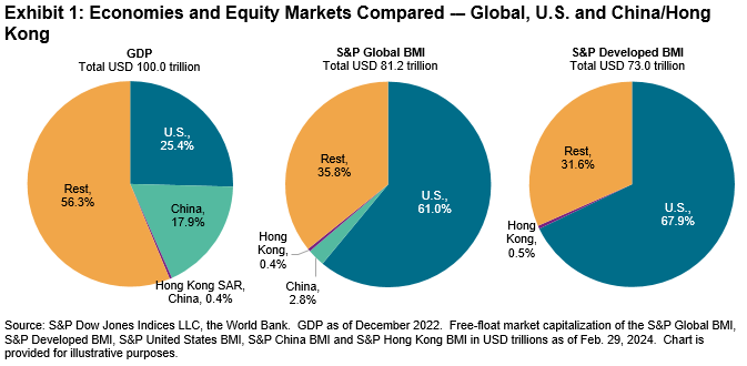 Why Does the S&P 500 Matter to Hong Kong?: Exhibit 1