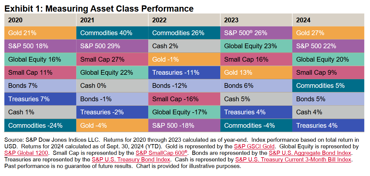 Measuring Asset Class Performance: Exhibit 1