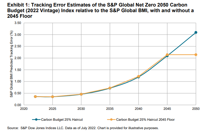 FAQ: S&P Net Zero 2050 Carbon Budget Indices: Exhibit 1