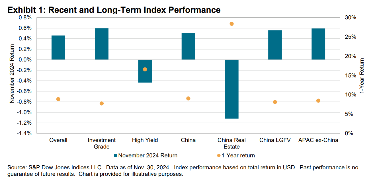 iBoxx USD Asia Ex-Japan Monthly Commentary: Exhibit 1