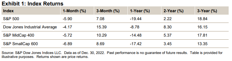 U.S. Equities December 2022: Exhibit 1