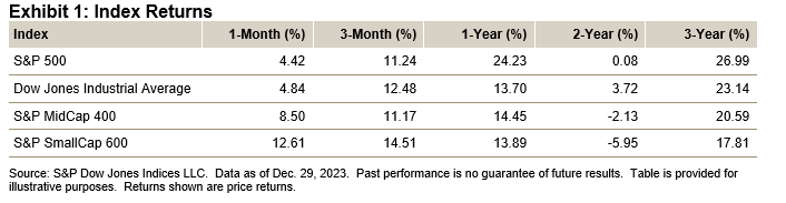 Exhibit 1: Index Returns - U.S. Equities December 2023