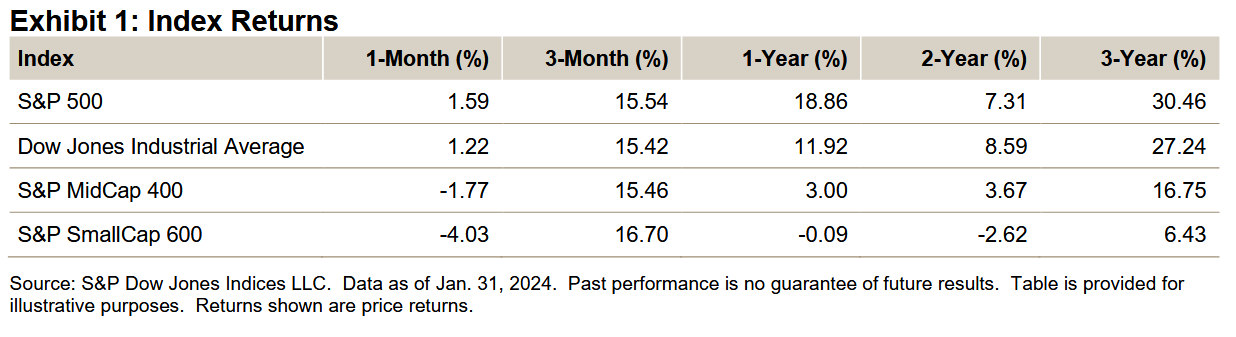 Exhibit 1: Index Returns - U.S. Equities January 2024