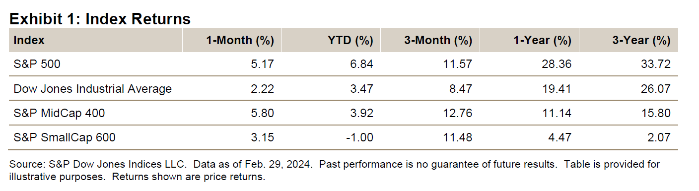 Exhibit 1: Index Returns - U.S. Equities February 2024