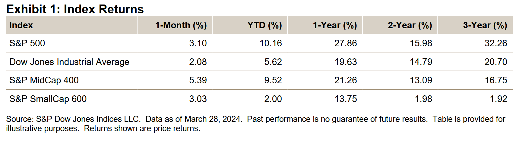 Exhibit 1: Index Returns - U.S. Equities March 2024