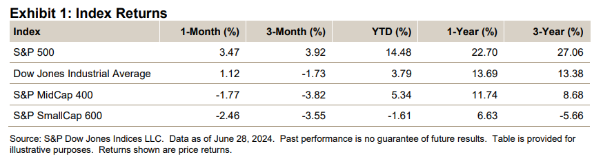 Index Returns - U.S. Equities June 2024: Exhibit 1