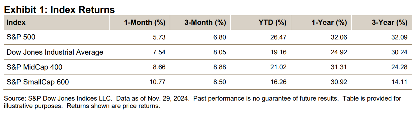 Index Returns - U.S. Equities November 2024: Exhibit 1