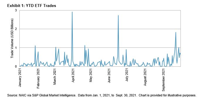 ETF Transactions by U.S. Insurers in Q3 2021: Exhibit 1