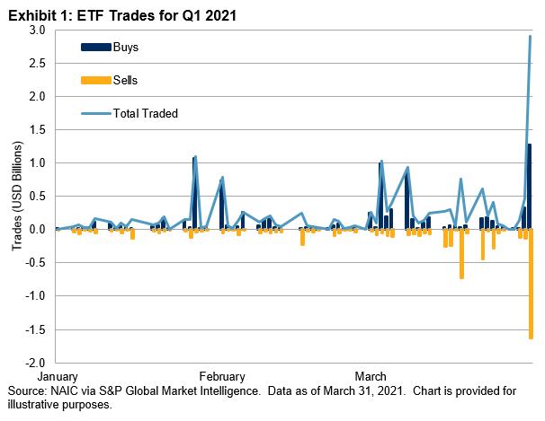 ETF Transactions by U.S. Insurers in Q1 2021: Exhibit 1