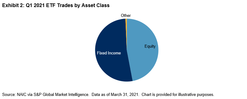 ETF Transactions by U.S. Insurers in Q1 2021: Exhibit 2