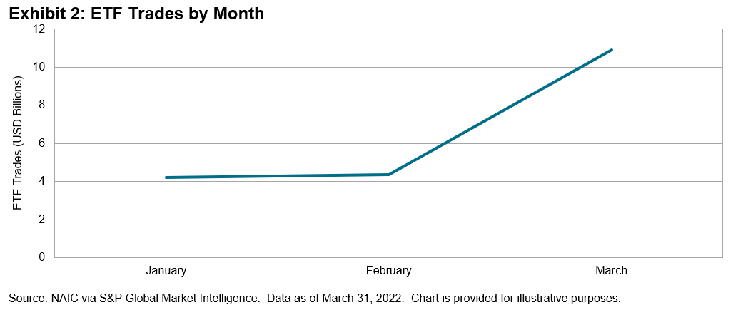 ETF Transactions by U.S. Insurers: Exhibit 2