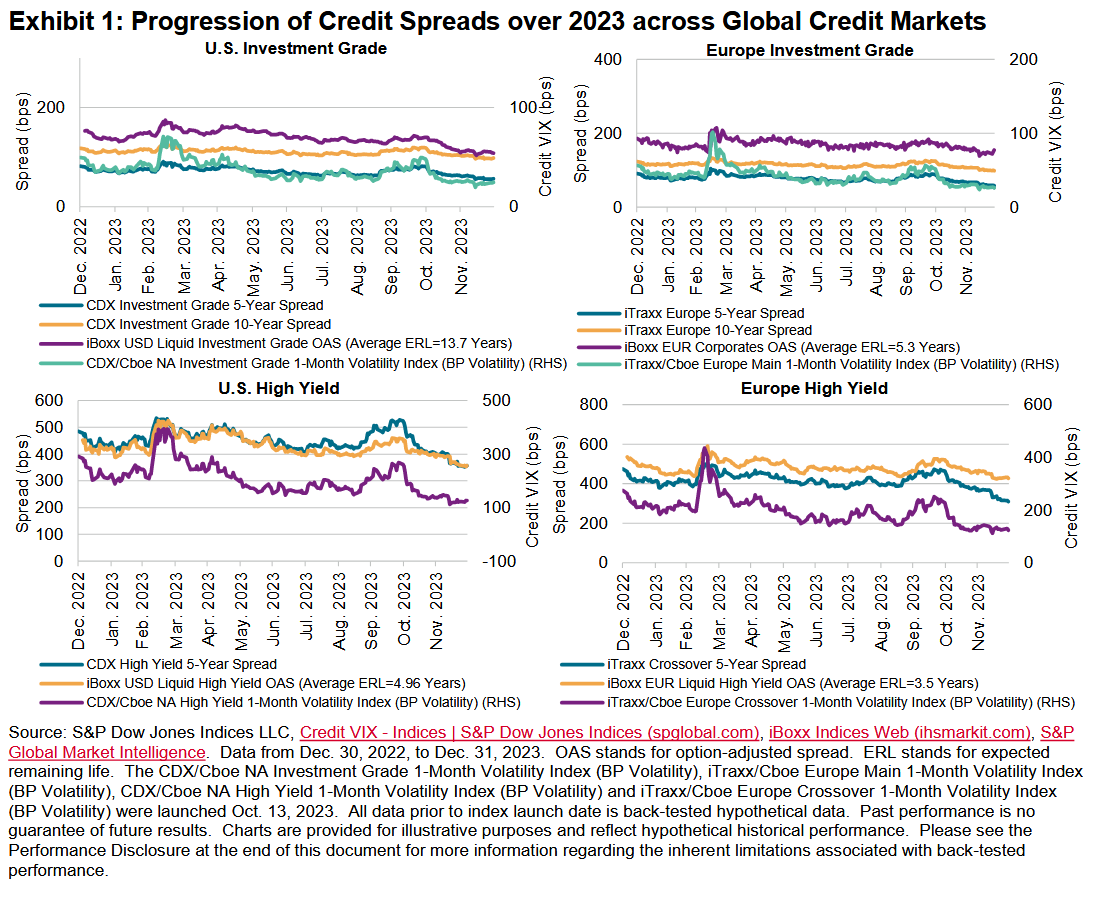 Progression of Credit Spreads over 2023 across Global Credit Markets: Exhibit 1