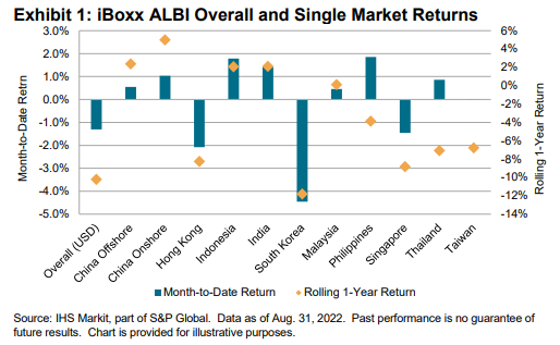 Iboxx Albi Monthly Commentary August 2022 Commentary Sandp Dow Jones Indices 5763