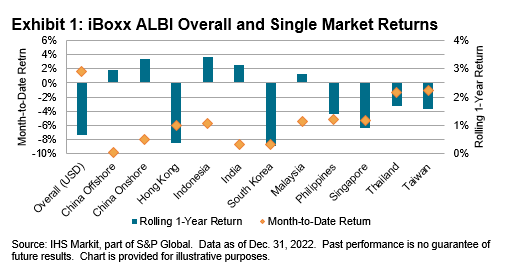 iBoxx ALBI Monthly Commentary: Exhibit 1