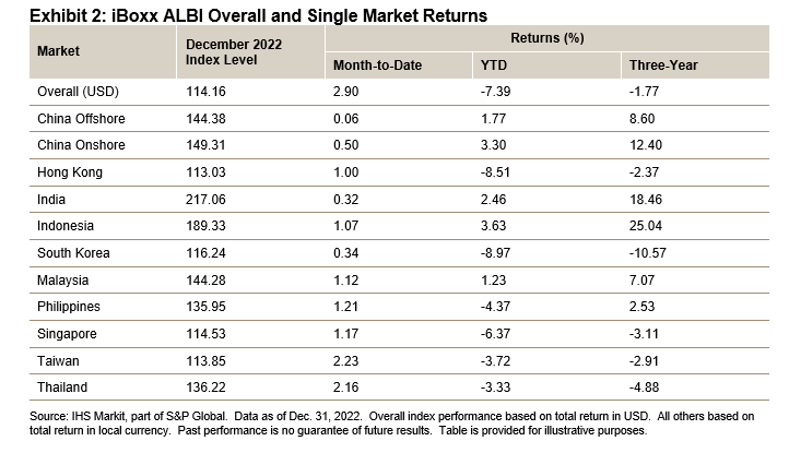 iBoxx ALBI Monthly Commentary: Exhibit 2