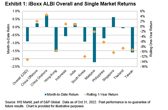 iBoxx ALBI Monthly Commentary: October 2022: Exhibit 1