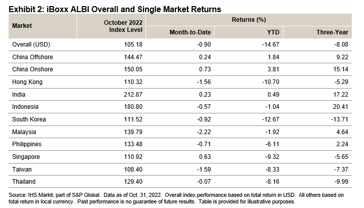 iBoxx ALBI Monthly Commentary: October 2022: Exhibit 2