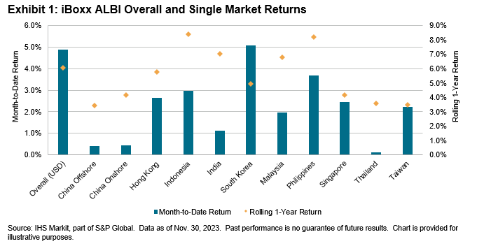 iBoxx Asian Local Currency Indices: Monthly Commentary: Exhibit 1