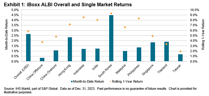 iBoxx Asian Local Currency Indices: Monthly Commentary: Exhibit 1