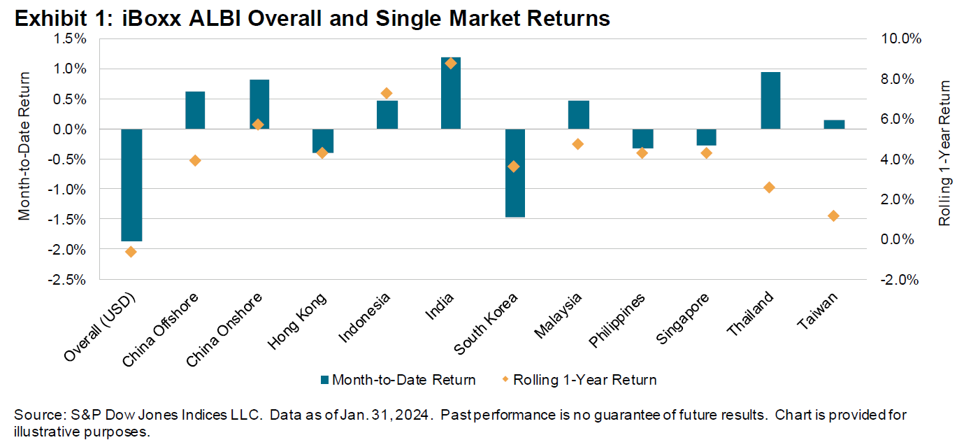 iBoxx Asian Local Currency Indices: Monthly Commentary: Exhibit 1