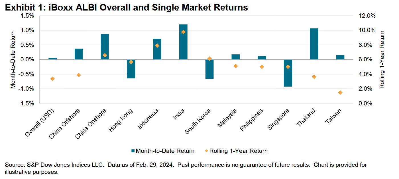 iBoxx Asian Local Currency Indices: Monthly Commentary: Exhibit 1