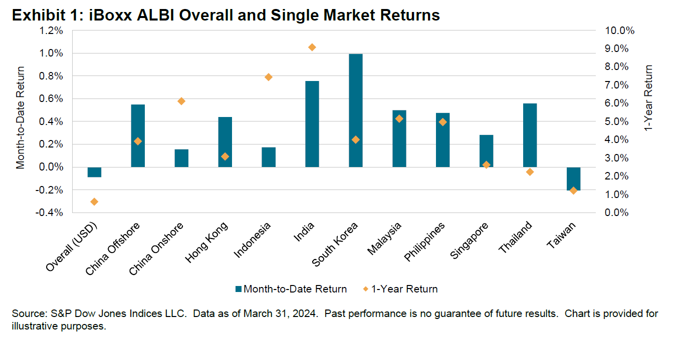 iBoxx Asian Local Currency Indices: Monthly Commentary: Exhibit 1