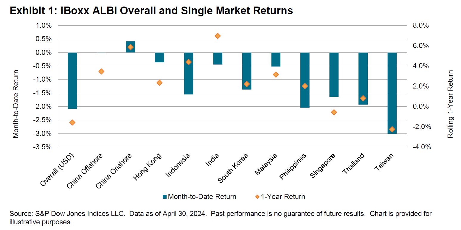 iBoxx Asian Local Currency Indices: Monthly Commentary: Exhibit 1