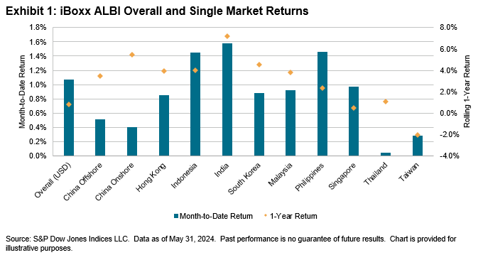 iBoxx Asian Local Currency Indices: Monthly Commentary: Exhibit 1